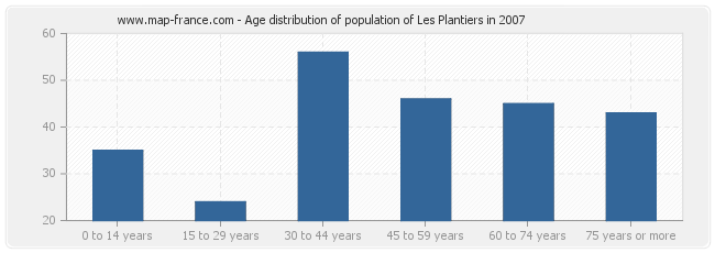 Age distribution of population of Les Plantiers in 2007